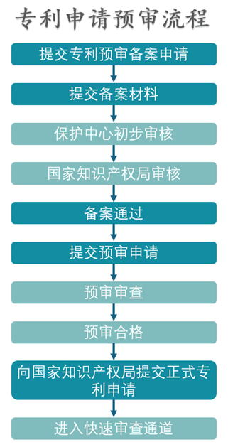 加速中国专利申请的通道“预审”介绍：干货分享| 专利预审的基础介绍——流程、条件等全解析 - 众慧优创知识产权代理